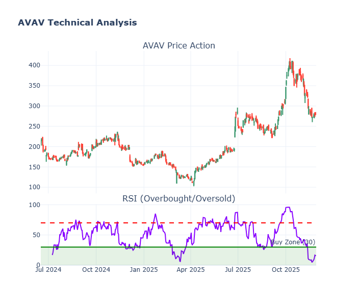 파이썬 주식 자동매매 봇 실행 결과 (AVAV 차트)